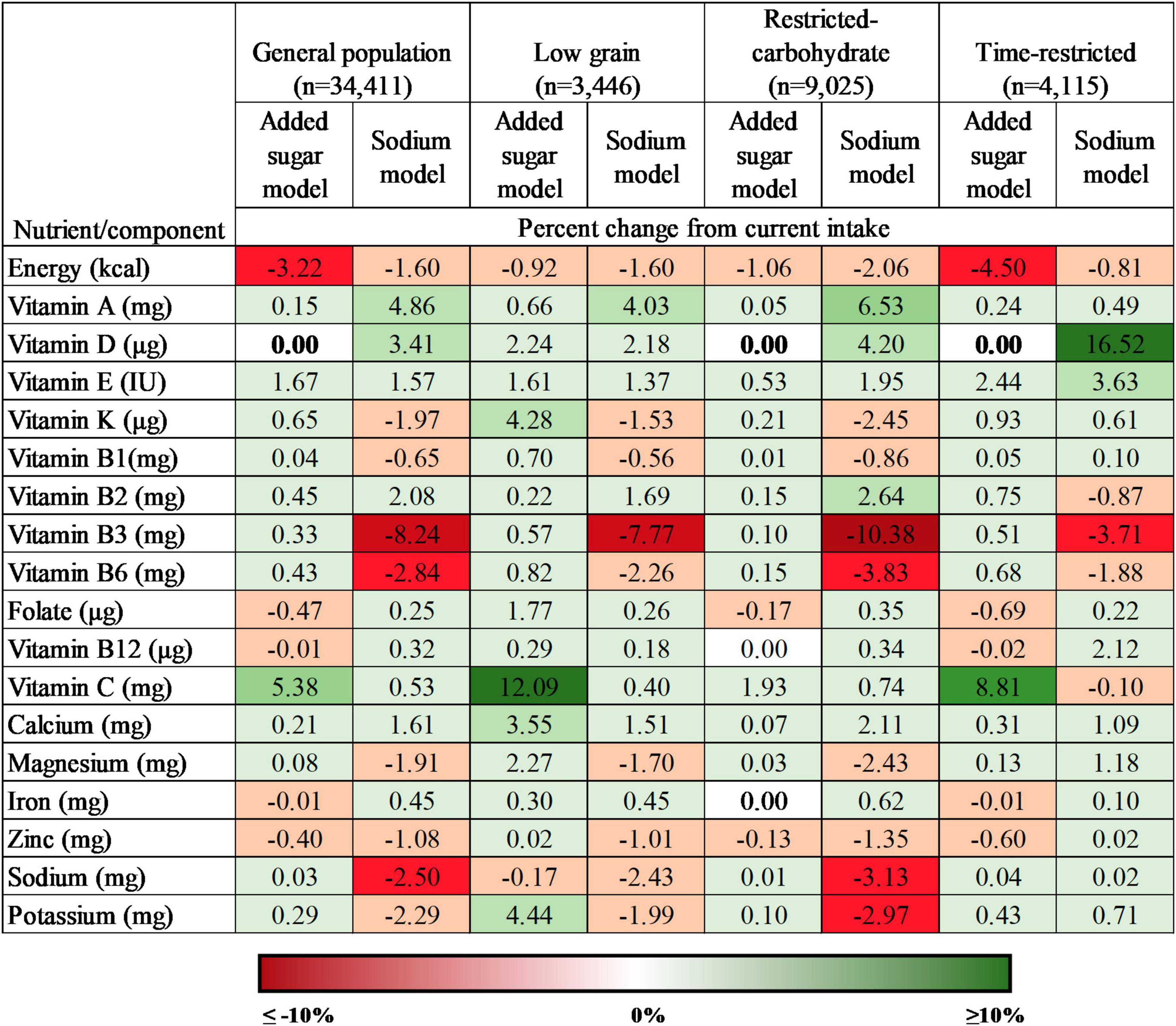 Nutritional Guidance for Emerging Golfers: Optimizing Performance through Dietary Strategies - The Role of Micronutrients: Optimizing Vitamin and Mineral Intake