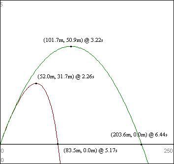 Chip Mastery: Enhancing Accuracy and Trajectory Control in Golf - Determining Optimal Transfer Trajectory: Balancing Height and Roll