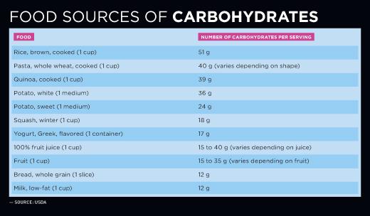 Nutritional Guidance for Emerging Golfers: Optimizing Performance through Dietary Strategies - Fueling Performance: Macronutrient Requirements for Emerging Golfers