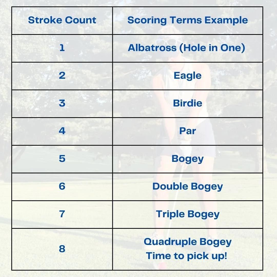 An Examination of Golf Scoring: Interpretation and Strategy Golf Scoring