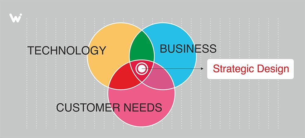 Strategic Design Principles for Golf Course Layouts Strategic Design