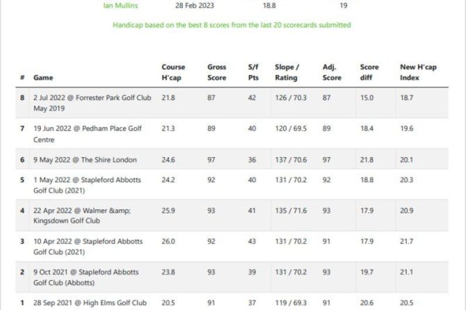 Golf Handicaps: A Comprehensive Analysis for Optimized Gameplay