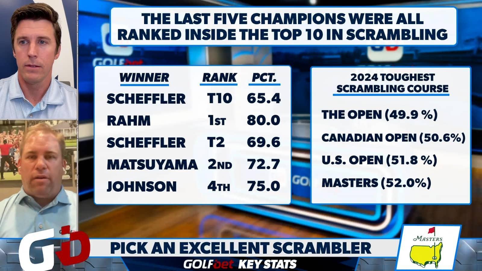 2025 Masters