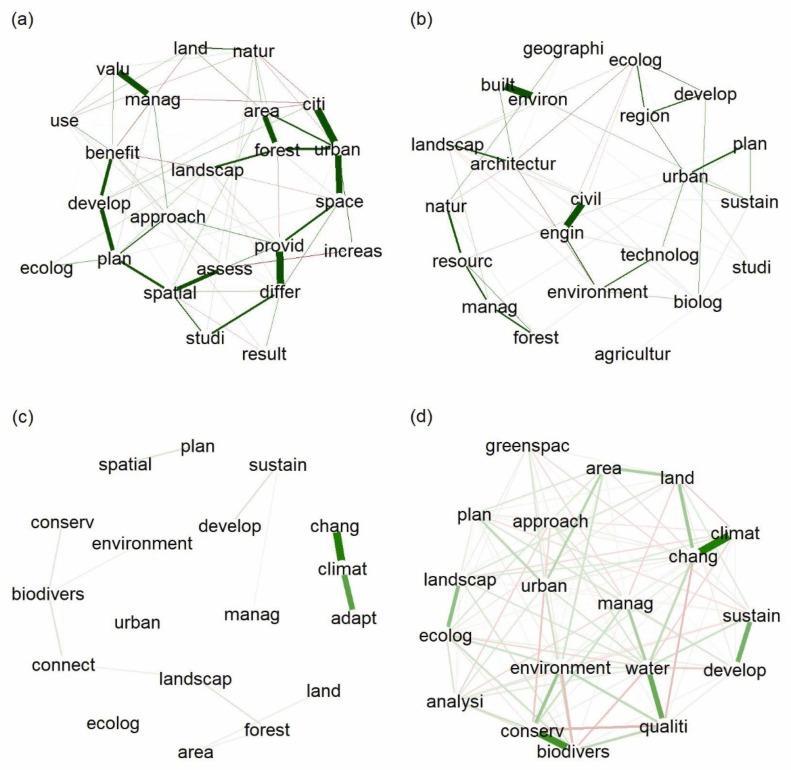Optimizing Golf Course Layouts for Strategic Play Here's a comma-separated list of highly relevant keywords from the heading
