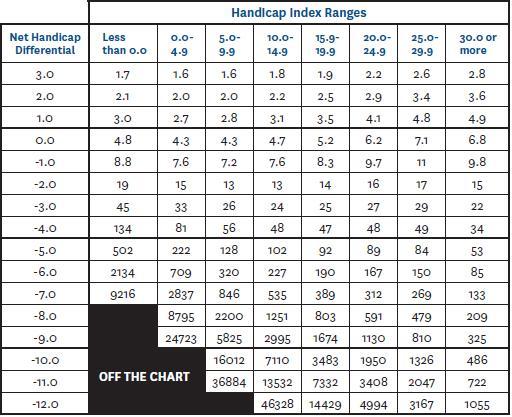 Comprehensive Analysis of Golf Handicaps and Strategy golf handicaps